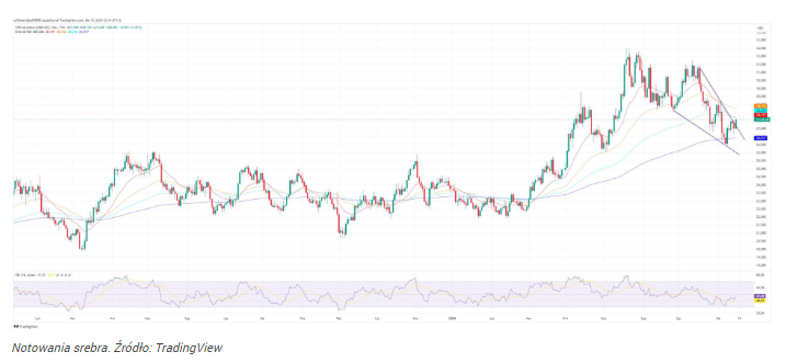 Srebro zaczyna odrabiać straty. Czy to koniec największych spadków 