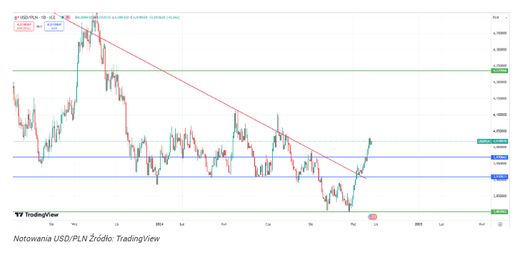 Dolar miażdży złotego! Eksperci stawiają fatalne prognozy USD/PLN