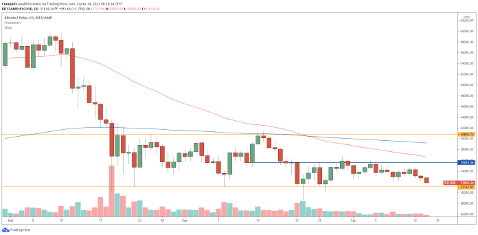 Bitcoin najsłabszy od ponad 2 tygodni. Kryptowaluty w dół przez 