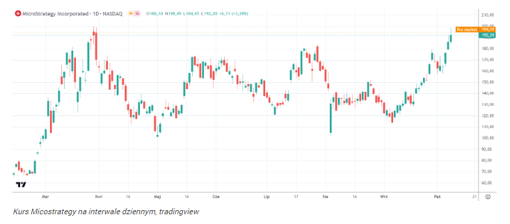 Ta firma napędza rajd Bitcoina. Akcje giganta z Wall Street na szcz