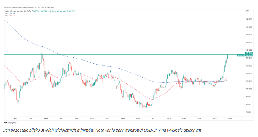 Silny dolar i słaby jen, na rynku Forex nic się nie zmienia