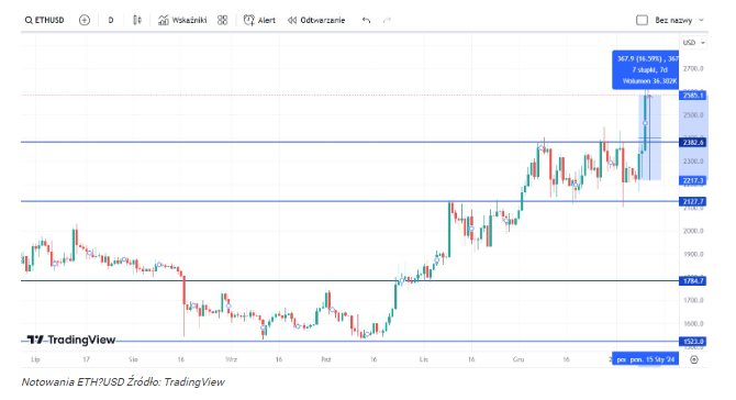 Rafał Zaorski komentuje Bitcoin ETF! BTC sprzedaje fakty, Ethereum