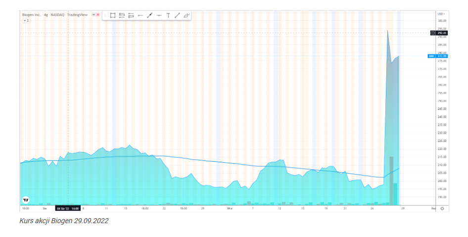 Akcje Biogenu rośną ponad 40%! Spółka potencjalnie w posiadaniu lek