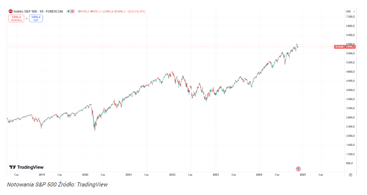 S&P 500 to znów świetna inwestycja? 