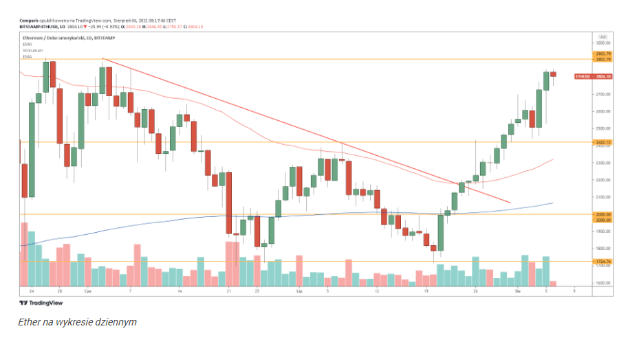 Bitcoin powraca nad 40 tys. dol., Ethereum zyskuje 60% w 2 tyg