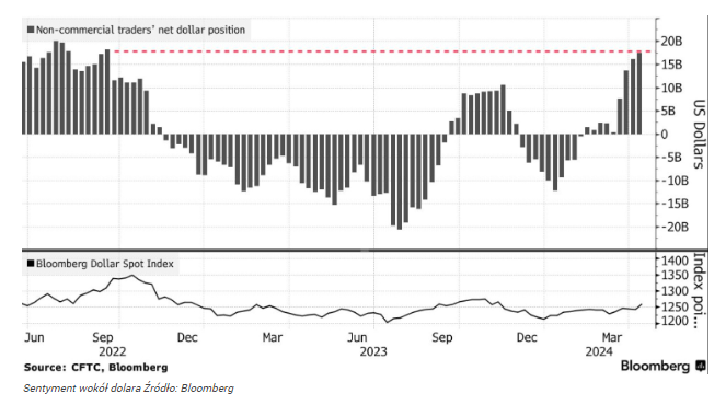 Kurs dolara rośnie najszybciej od 18 miesięcy! Jak nisko spadnie