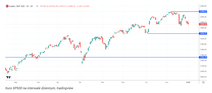 GPW i Wall Street w czasach kryzysu