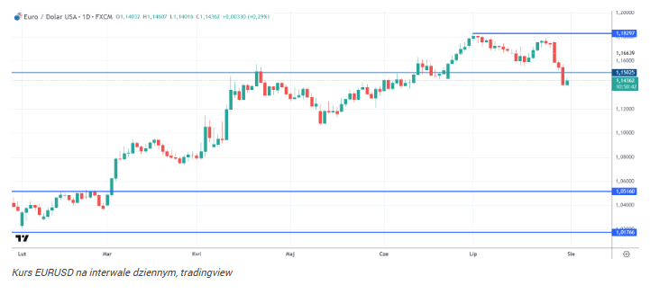 Kurs euro pod presją: EUR/USD spadnie do 1,00 w 2025? Kurs euro pod presją: EUR/USD spadnie do 1,00 w 2025?