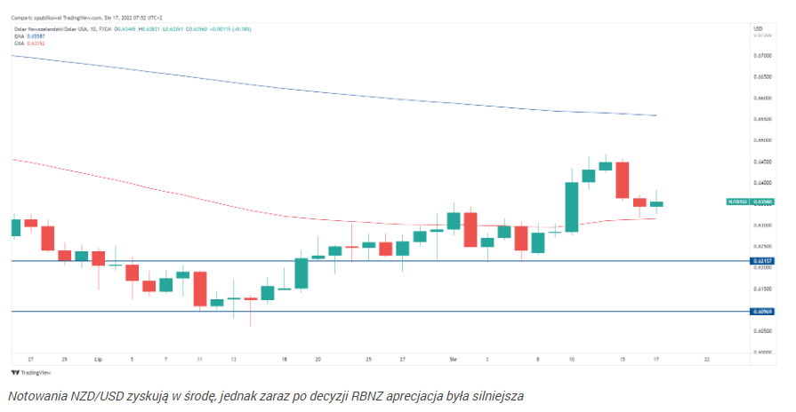 RBNZ znowu podnosi stopy, rynek czeka na FOMC minutes