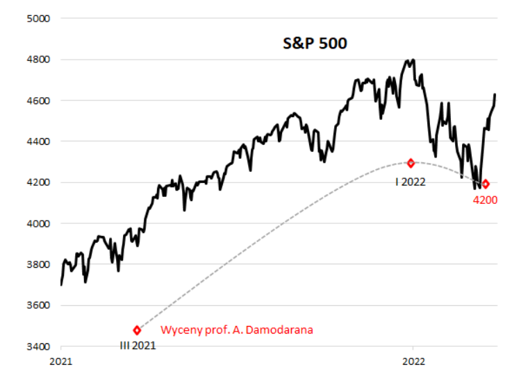 S&P 500 znów przewartościowany?