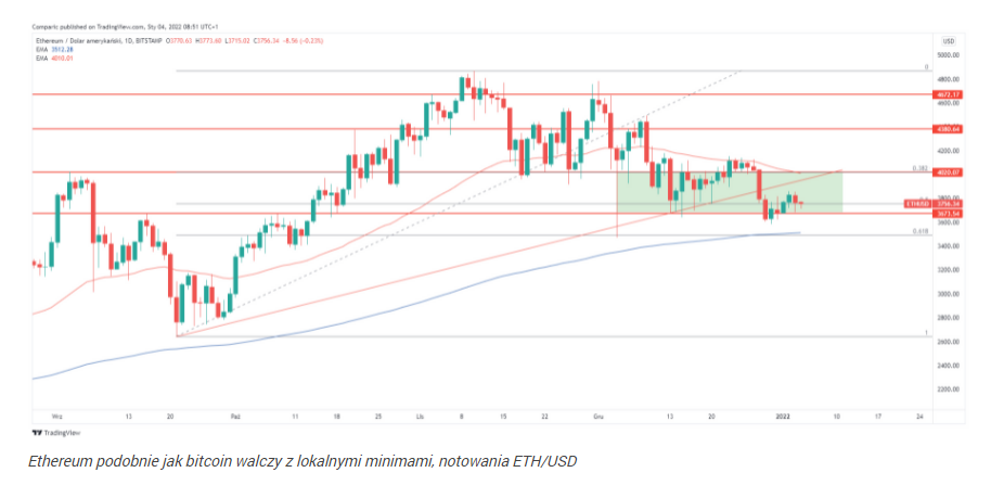 Ethereum i bitcoin nadal przy wsparciach, chainlink liderem wzrostó