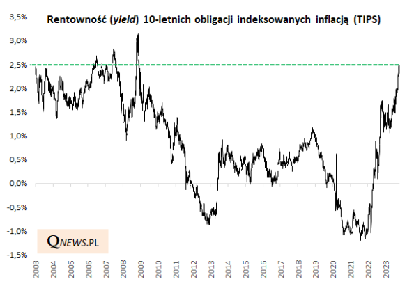 Obligacje TIPS - od drożyzny do okazji