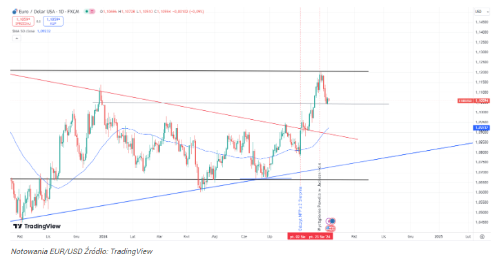 Kurs dolara czeka kolejne trzęsienie ziemi! Wykres EUR/USD vs rapor