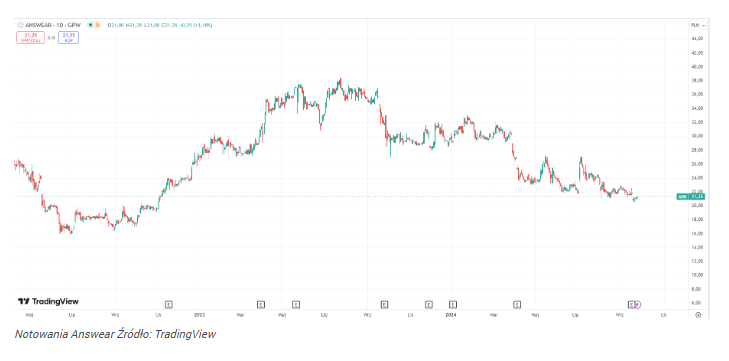 Akcje giganta z GPW 50% taniej! Teraz kurs czeka mocne odbicie i 