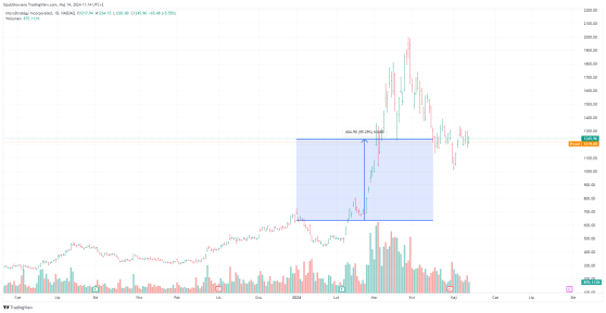 Oho! Wygląda na to, że akcje MicroStrategy niebawem znów wystrzelą