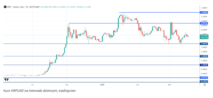 Ethereum traci grunt? XRP depcze po piętach kryptowaluty