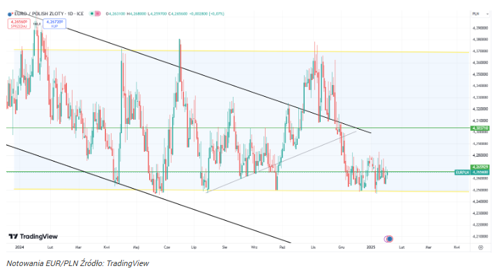 Kurs euro wróci do 4,35 zł? ING aktualizuje prognozy dla EUR/PLN!