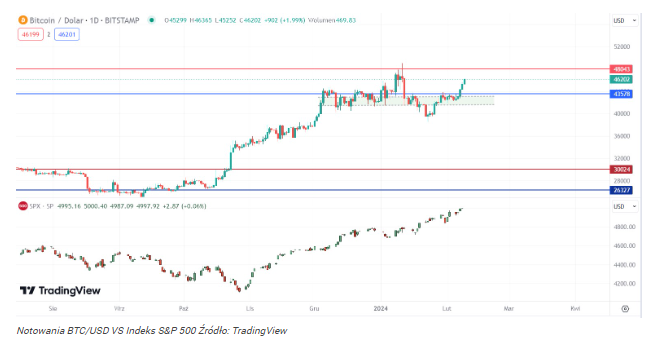 Bitcoin kontynuuje rajd! Kurs BTC/USD przymierza się do testu 50 ty