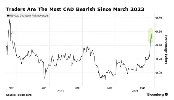 Kurs USD/CAD może kontynuować rajd – Biorąc pod uwagę najnowsze 