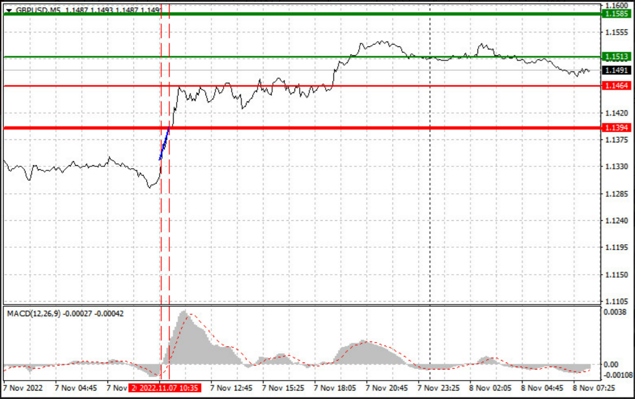 Analiza i wskazówki dotyczące handlu GBP/USD 8 listopada