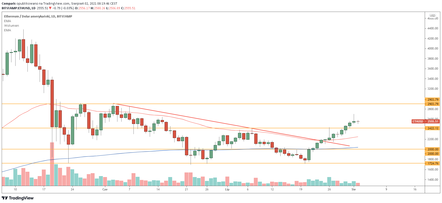 Bitcoin testował 42,3 tys. dol. Kurs BTC/USD z najlepszym tygodniem