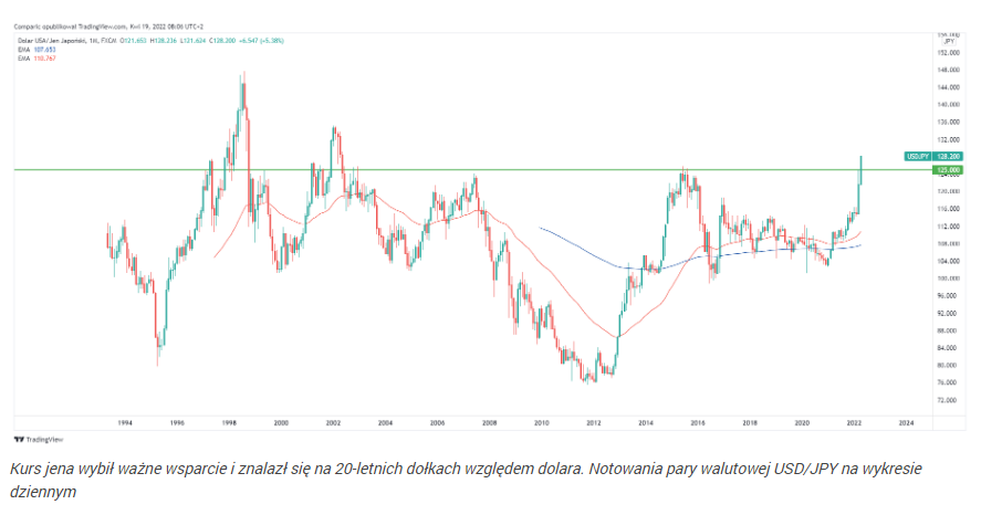 Jen najniżej od 2002 r., dolar na 2-letnich szczytach