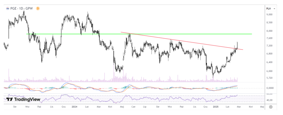 Co jest grane na GPW – euforia na PGE!