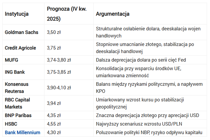 Kurs dolara najtańszy od 4 lat. USD/PLN spadnie poniżej 3,50 zł w 