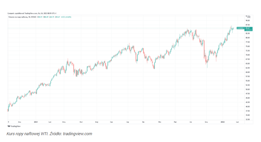 Cena ropy WTI zyskuje w obliczu możliwej eskalacji napięć między 