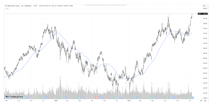 Kurs akcji Microsoft (MSFT) wybija ATH! Akcje za ponad 369 USD