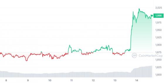 Nie tylko XRP. Ethereum również przeżywa oblężenie, gdy kurs ETH przebija 2 tys. USD