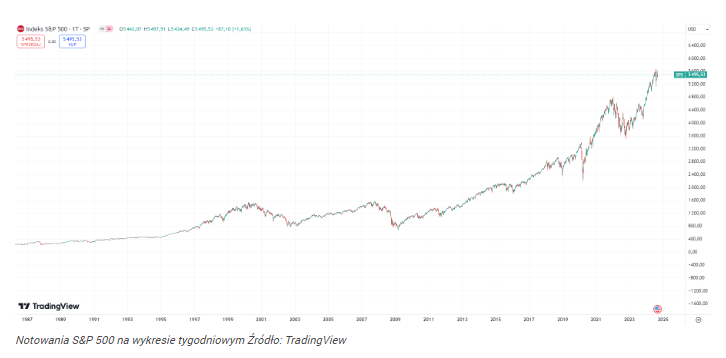 Załamanie S&P 500 to okazja? Analitycy Goldman Sachs rozwiewają 