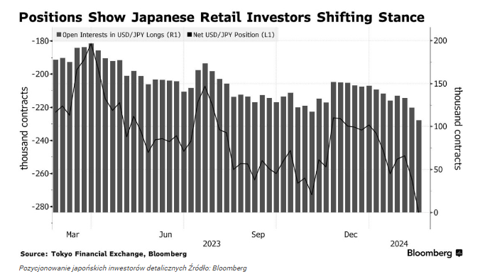 Kurs USD/JPY powtórzy scenariusz z listopada 2023 r.? Inwestorzy za