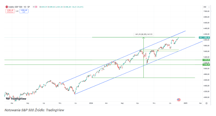 Kurs S&P 500 nie zna granic. Kolejny cel to dopiero 7000 punktów?