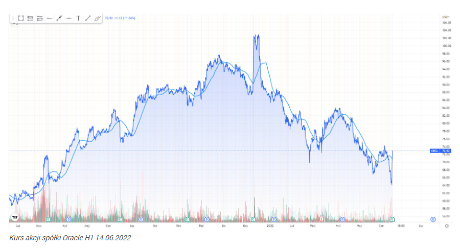 Akcje Oracle skaczą 12%. Spółka publikuje raport za IV kw. bijący s