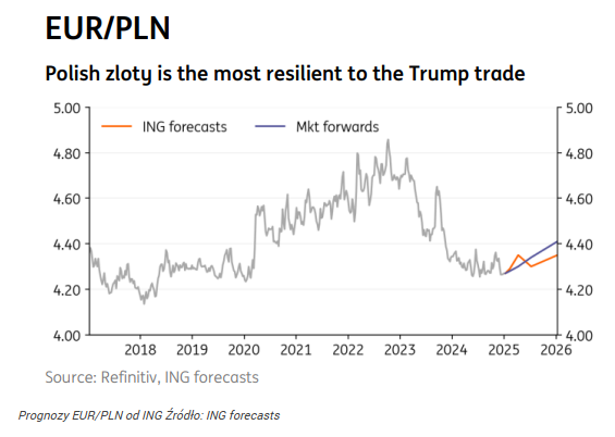 Kurs euro wróci do 4,35 zł? ING aktualizuje prognozy dla EUR/PLN!