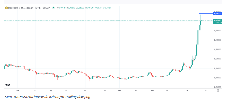 Dogecoin podwaja wartość