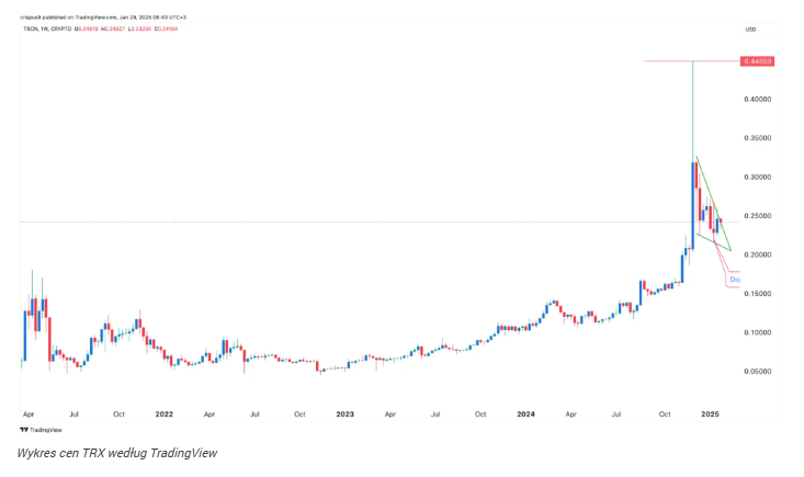 Te 4 kryptowaluty są gotowe na wzrost przed ETF dla XRP i Solany