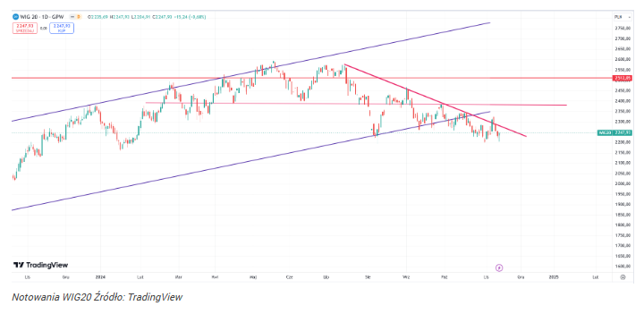 WIG20 znów testuje kluczowe wsparcie! 