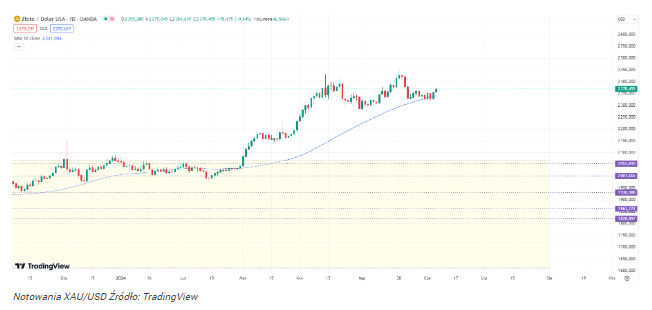 Złoto powtarza scenariusz z maja. Kurs XAU/USD gotowy do skok