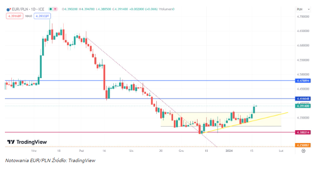 Kurs EUR/PLN o krok od przełamania 4,4 zł! Dlaczego PLN znów traci?