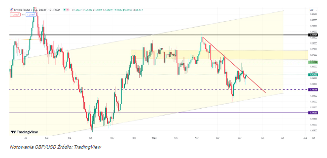 Kurs funta załamany. Goldman Sachs prognozuje kolejny krach GBP/USD