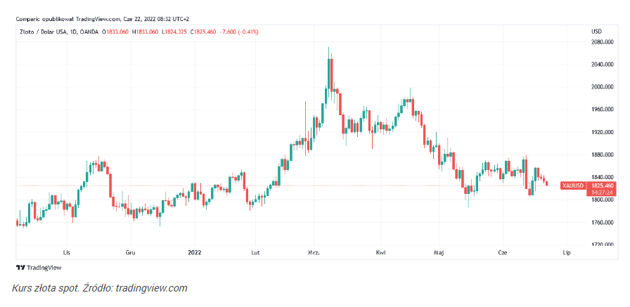Złoto pod presją, tanieje w środę. Analityk prognozuje 2200 dol. do