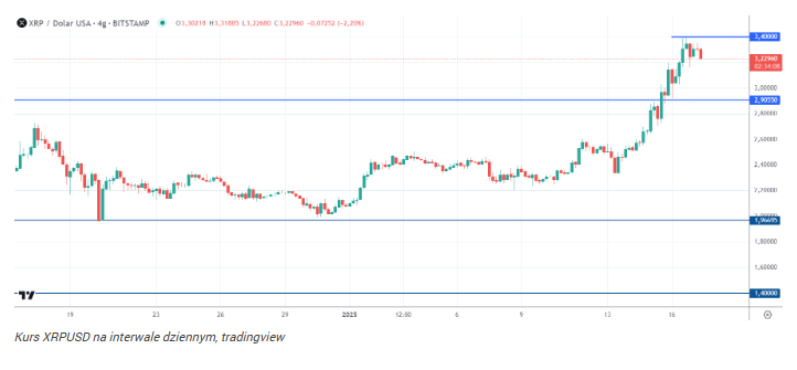 XRP najwyżej w historii! Kryptowaluta po 10 USD jeszcze w tym cyklu