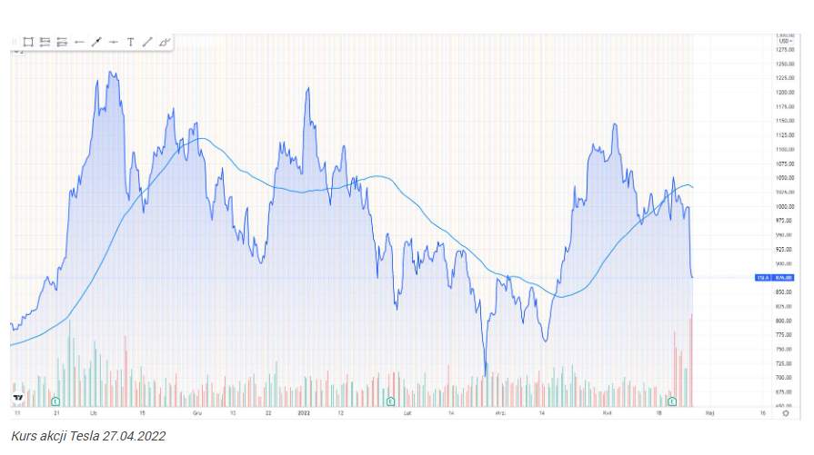 Tesla spada o ponad 12% Spółka Elona Muska wymazuje $126 mld dol. w