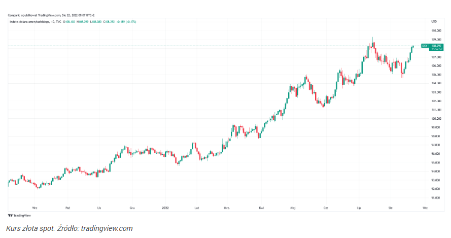 Złoto tanieje szóstą sesję z rzędu pod presją dolara (USD)