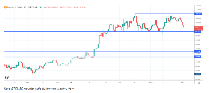 Bitcoin, XRP i Wall Street w panice