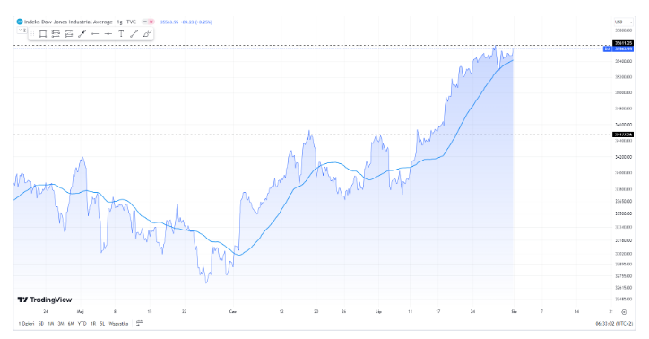 Dow Jones 0,28% wyżej, S&P 500 i Nasdaq lekko w tyle – podsumowanie