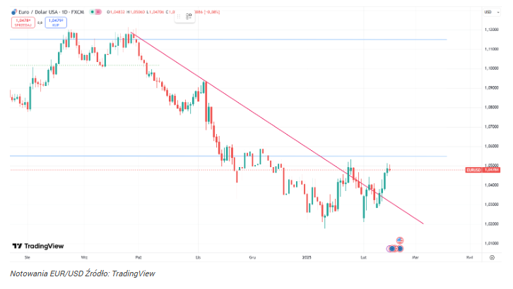 Kurs EUR/USD blisko podwójnego szczytu? 