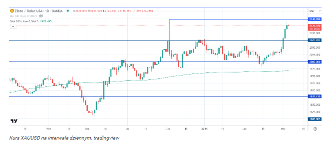 Złoto na skraju rekordu. Rajd XAU/USD – trwały trend czy chwilowy